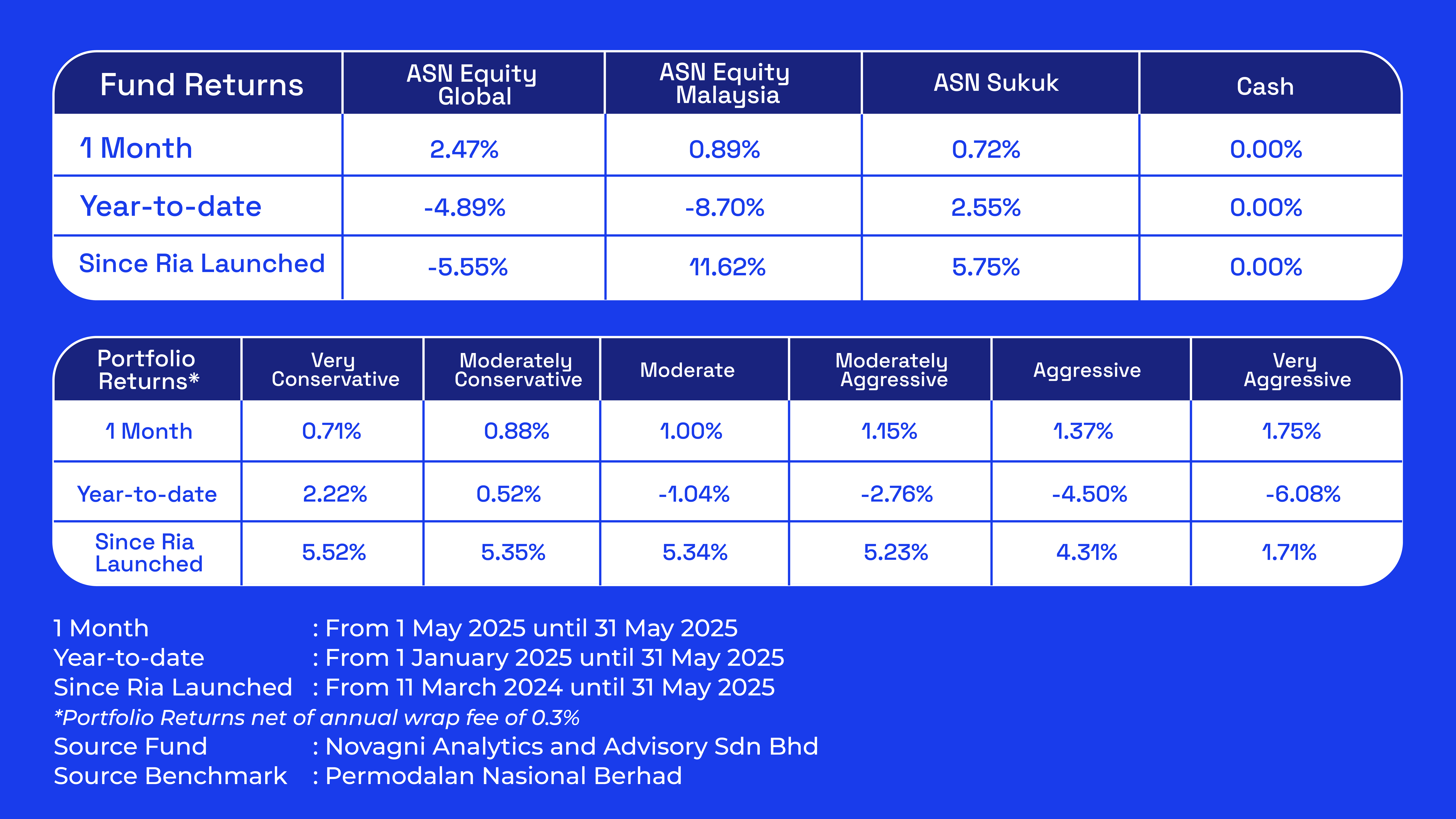 Ria-May 2025 performance update-02